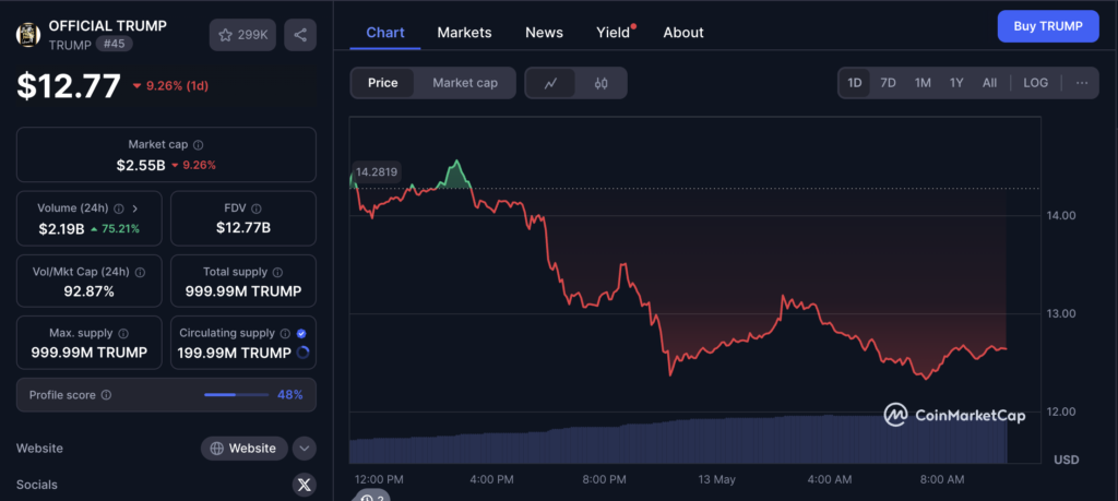نمودار قیمت و اطلاعات بازار توکن ترامپ (TRUMP) - منبع: CoinMarketCap